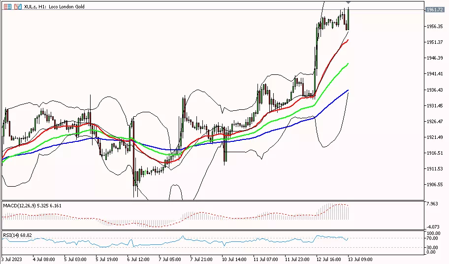 Gold, 13 Juli 2023